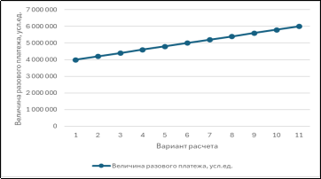 График изменения величины разового платежа в зависимости от соотношения запасов категорий С1 и С2