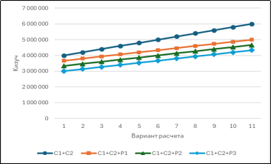 График изменения величины разового платежа в зависимости от соотношения запасов категорий С1, С2 и прогнозных ресурсов
