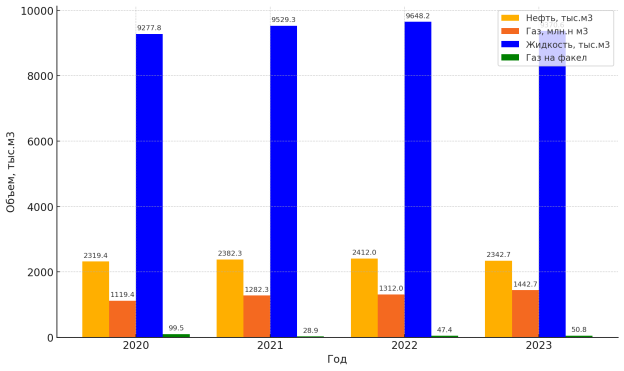 Фактическая производительность ДНС за 2020 г. по 2023 г.
