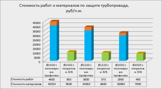 Стоимость работ и материалов по защите нефтепровода