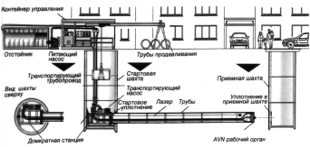 Принципиальная схема технологии микротоннелирования