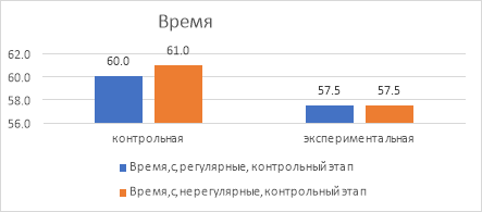 Время чтения учащихся контрольной и экспериментальной групп на контрольном этапе по методике «Изучение чтения регулярных и нерегулярных слов» (автор Ахутина Т. В.)