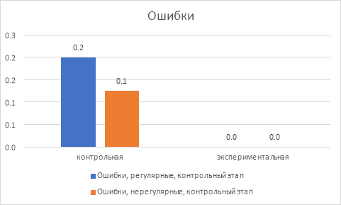 Ошибки, допущенные учащимися контрольной и экспериментальной групп на контрольном этапе по методике «Изучение чтения регулярных и нерегулярных слов» (автор Ахутина Т. В.)