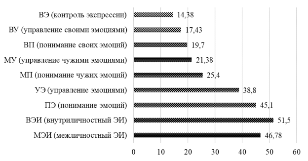 Сравнительные данные показателей эмоционального интеллекта у студентов-психологов
