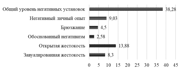 Сравнительные данные показателей выраженности коммуникативных установок у студентов-психологов