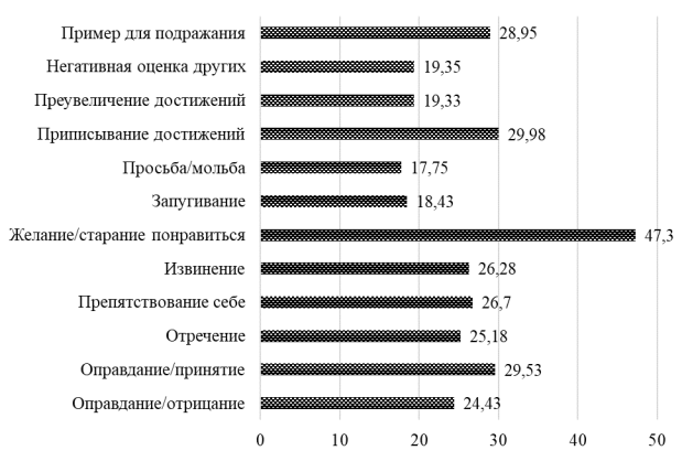 Сравнительные данные показателей выраженности тактик самопрезентации у студентов