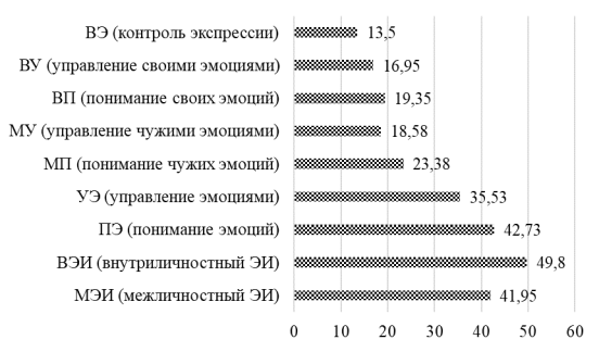 Сравнительные данные показателей эмоционального интеллекта у студентов-техников