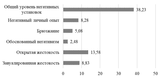 Сравнительные данные показателей выраженности коммуникативных установок у студентов-техников