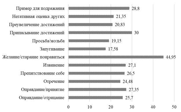 Сравнительные данные показателей выраженности тактик самопрезентации у студентов-техников