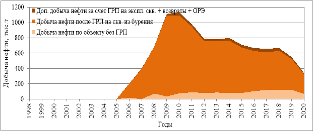 Динамика изменения добычи нефти по годам