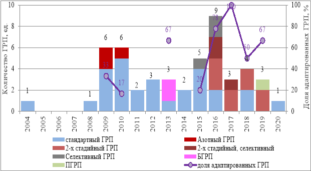 Распределение объемов ГРП на эксплуатационном фонде по адаптированным технологиям