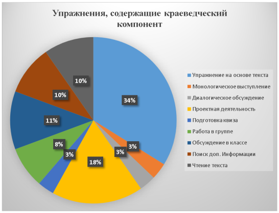 Анализ УМК на использование краеведческих компонентов