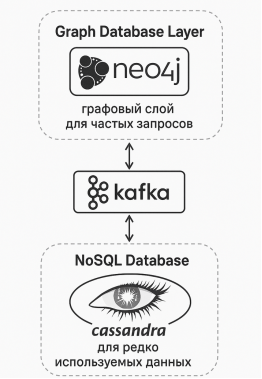 Гибридная архитектура (Neo4j + Cassandra). Схема распределения данных: графовый слой для частых запросов, NoSQL — для редко используемых данных. Потоки синхронизации через Apache Kafka