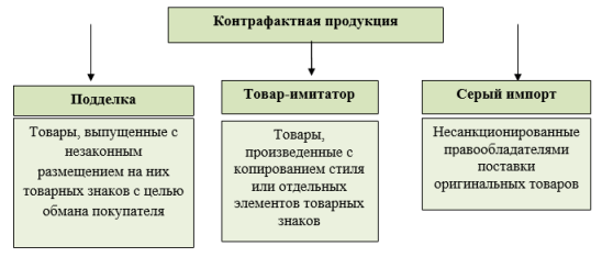 Виды контрафактных товаров [5]