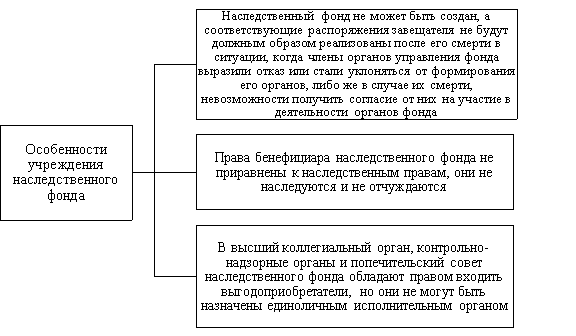 Особенности учреждения наследственного фонда, которые должны быть разъяснены завещателю при удостоверении завещания