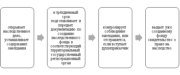 Последовательность действий нотариуса по созданию наследственного фонда