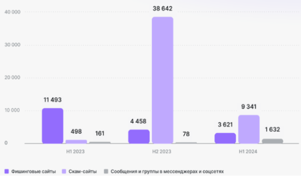 Динамика блокировки мошеннических ресурсов