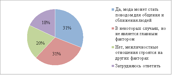 Распределение ответов респондентов на вопрос: «Как Вы думаете, способна ли мода влиять на межличностные отношения внутри молодёжных групп?»