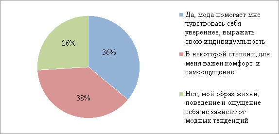 Распределение ответов респондентов на вопрос: «Влияет ли мода на Ваше восприятие себя и окружающих?»