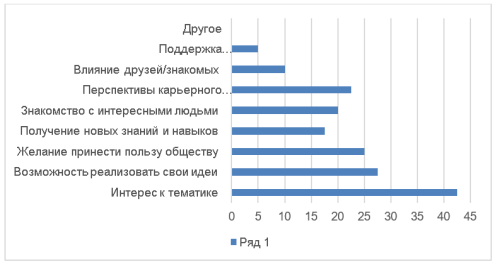 Распределение ответов респондентов на вопрос «Что мотивирует Вас участвовать в общественной деятельности?»