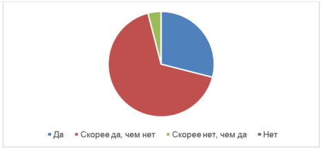 Распределение ответов респондентов на вопрос «Как вы считаете, использование социальных сетей для получения информации и общения способствует повышению социальной активности студентов?»