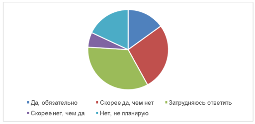 Распределение ответов респондентов на вопрос «Планируете ли Вы продолжать участвовать в общественной деятельности после окончания университета?»