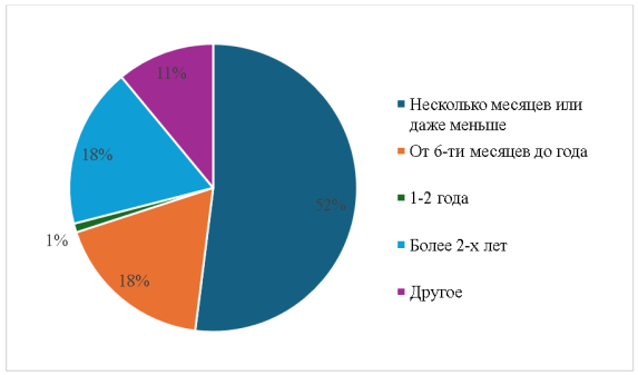 Распределение ответов респондентов на вопрос «Примерно какое количество времени понадобилось вам, чтобы привыкнуть к жизни на новом месте?»