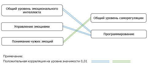 Корреляционная плеяда связи эмоционального интеллекта и его компонентов со стилем саморегуляции поведения в юношеском возрасте