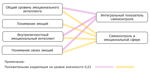 Корреляционная плеяда связи эмоционального интеллекта и выраженности самоконтроля в юношеском возрасте