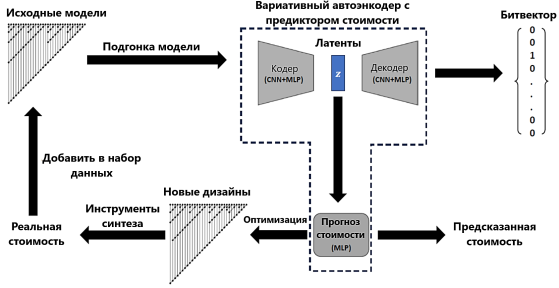 Пример работы алгоритма поиска CircuitVAE