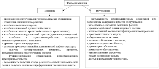 Факторы влияния на инвестиционную деятельность предприятий машиностроительной отрасли