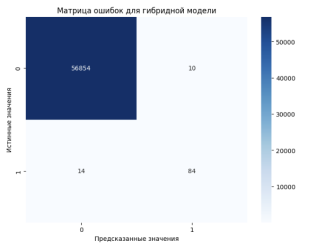 Матрица ошибок