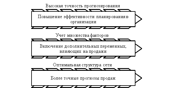 Параметры эффективности внедрения нейронной сети в ООО «Сфера»
