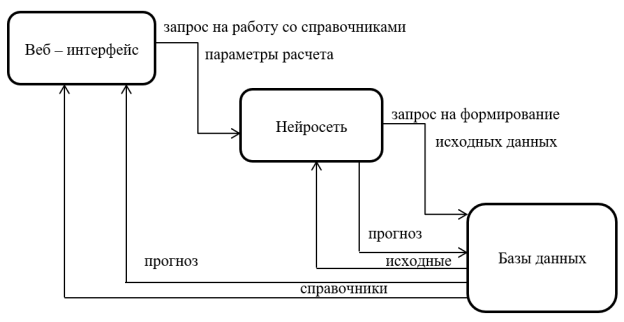 Схема работы разрабатываемой информационной системы для прогнозирования объема продаж ООО «Сфера»
