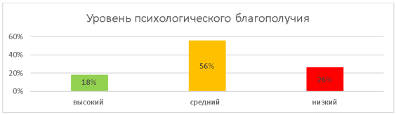 Психологическое благополучие выпускников средней школы по методике К. Рифф.