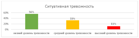 Ситуативная тревожность выпускников средней школы по методике Ч. Д. Спилбергера
