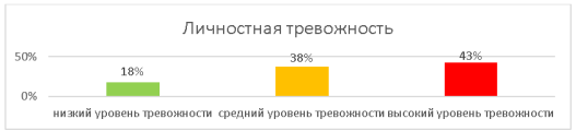 Личностная тревожность выпускников средней школы по методике Ч. Спилбергера