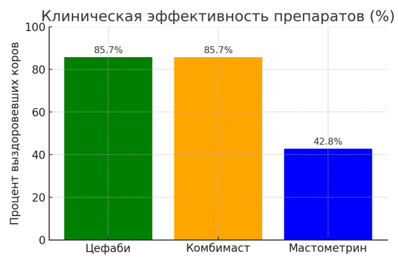 Сравнение клинической эффективности препаратов (в % выздоровевших коров)