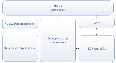Структурная схема сервиса автоматизированного тестирования лабораторных работ