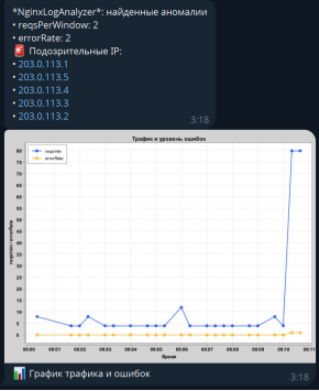 Скриншот уведомления в мессенджер Telegram
