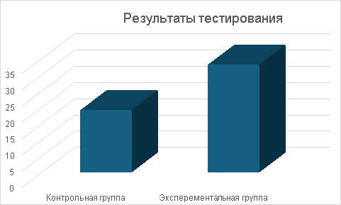 Результаты тестирования
