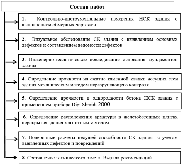 Программа обследования ТС СК здания
