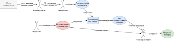Сверка документации по новым алгоритмам без использования визуального программирования