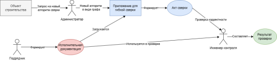 Сверка документации по новым алгоритмам с использованием визуального программирования