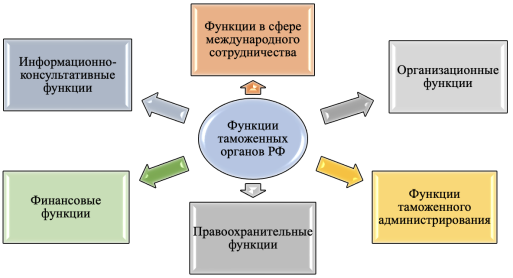 Классификация видов функций таможенных органов в процессе реализации таможенного контроля