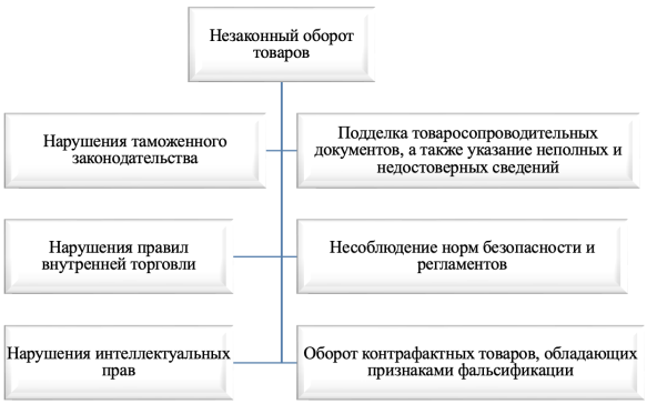 Сферы нарушения национального законодательства РФ и международных договоров в части незаконного оборота товара
