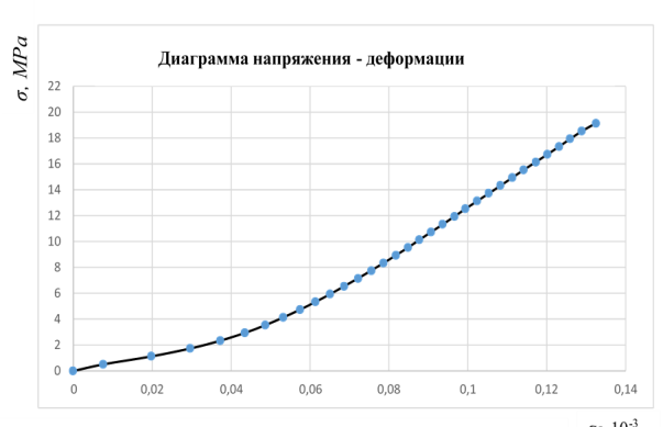 Зависимость «напряжение-деформации» В30.(0 %)