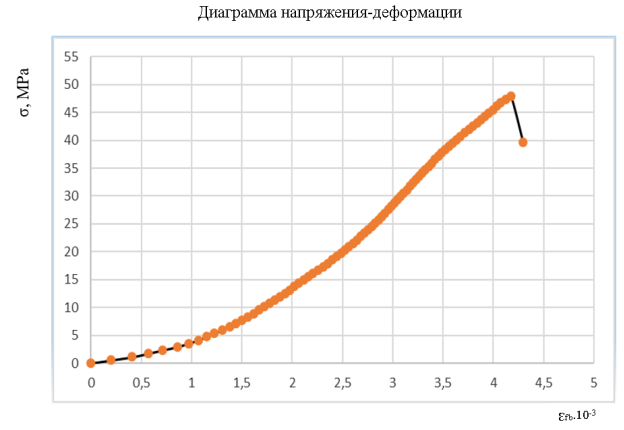 Зависимость «напряжение-деформации» В60-.0%