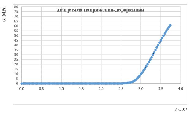 Зависимость «напряжение-деформации» В60.1,91%