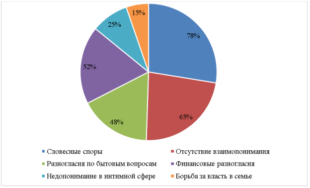 Распределение ответов респондентов на вопрос: «Что Вы понимаете под супружеским конфликтом? (выберите не более 3-х вариантов)»
